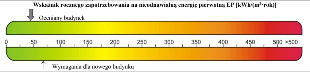 Graficzny wskaźnik EP: analizowany budynek 47,72 kWh/(m²·rok), wymaganie 72,77 kWh/(m²·rok)